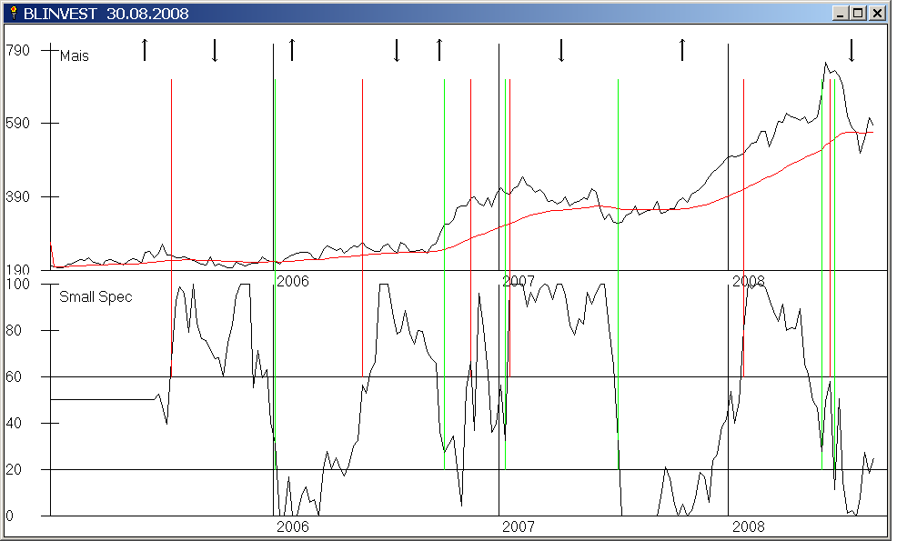 Mais mit GD 200 Tage und Gann Q Chart Signalen und außerdem Small Spec mit Signalen