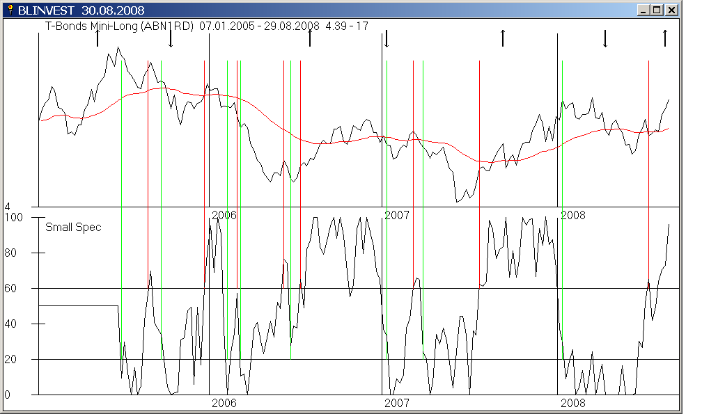 T-Bonds mit GD 200 Tage und Gann Q Chart Signalen und außerdem Small Spec mit Signalen
