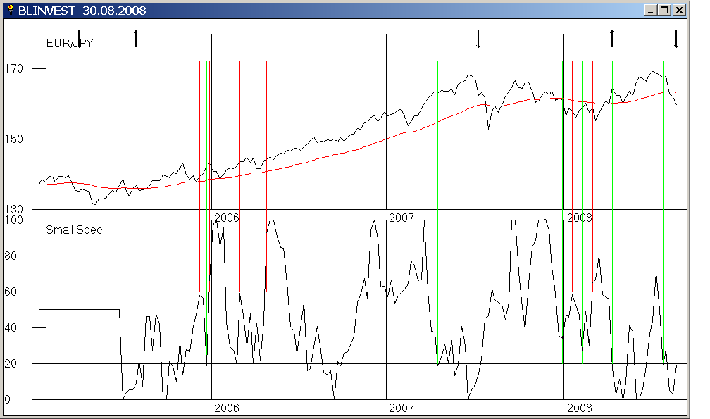 EUR/JPY mit GD 200 Tage und Gann Q Chart Signalen und außerdem Small Spec mit Signalen