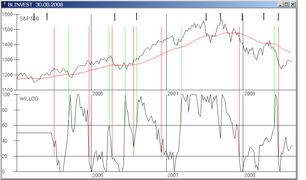 S&P 500 mit GD 200 Tage und Gann Q Chart Signalen und außerdem WILLCO mit Signalen